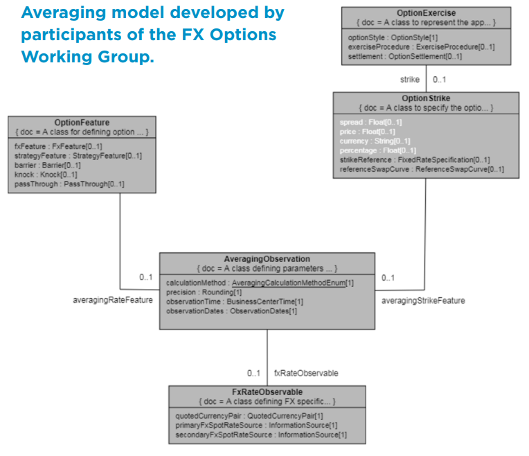 Average Model Diagram. Averaging model developed by participants of the FX Options Working Group