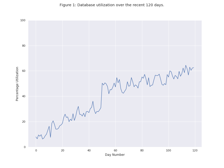 Figure 1: Database utilization over the recent 120 days.