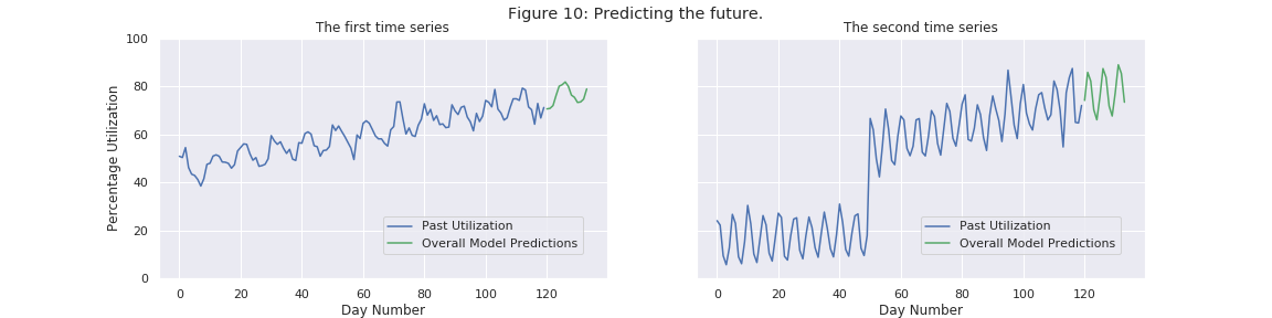 Figure 10: Predicting the future.