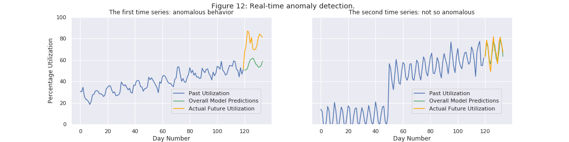 Figure 12: Real-time anomaly detection.