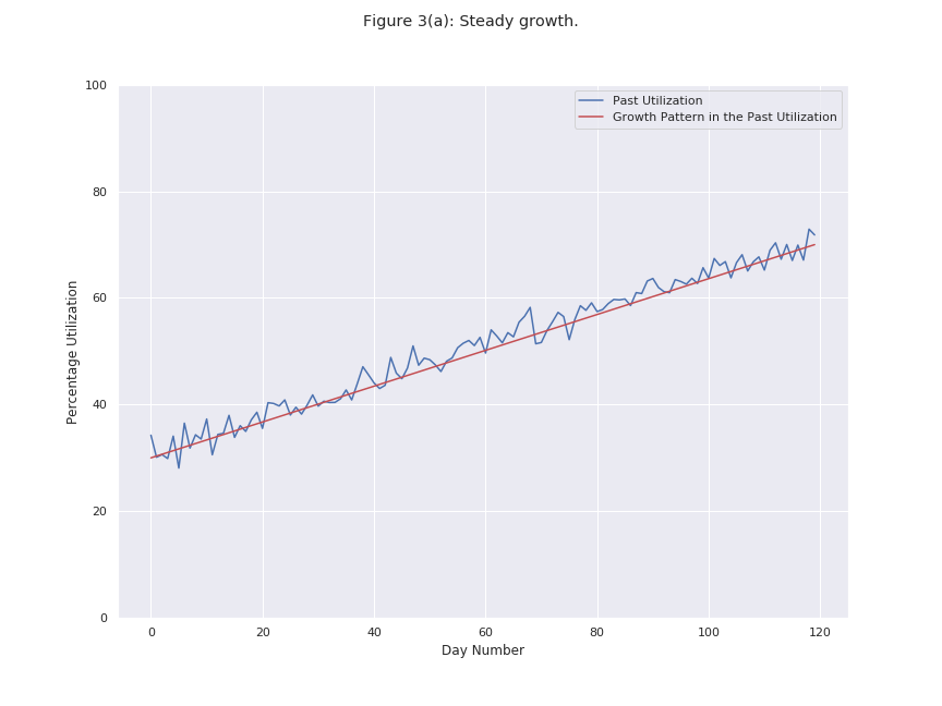 Figure 3(a): Steady growth. Pattern = Trend; Definition = Continuous growth / reduction in utilization.
