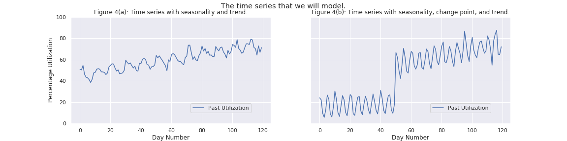 The time series that we will model. Figure 4(a): Time series with seasonality and trend. Figure 4(b): Time series with seasonality, change point, and trend.