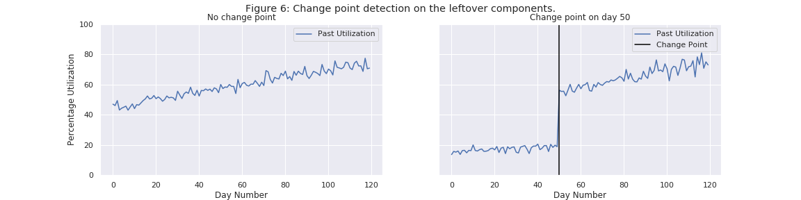 Figure 6: Change point detection on the leftover components.