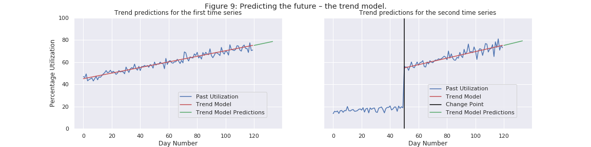 Figure 9: Predicting the future - the trend model.