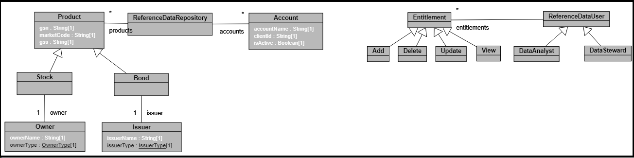 UML Diagram summarizing the relationships in a domain model.