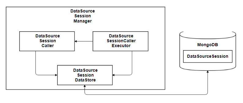 Diagram of the Data Source Session Manager with a caller and Executer feeding into the data store, all interacting with MongoDB