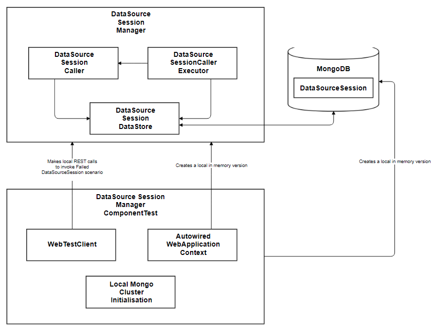 Diagram of the interaction between the DataSourceManager and the DataSourceSessionManager component test as explained in the preceding text. 