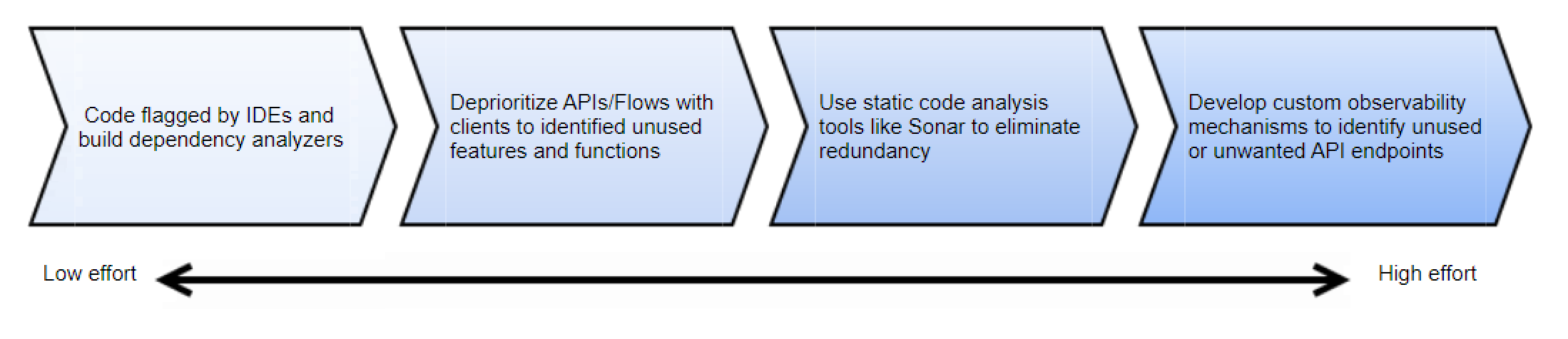 The Approach We Employed To Improve Code Relevancy Steps - Please See description. 