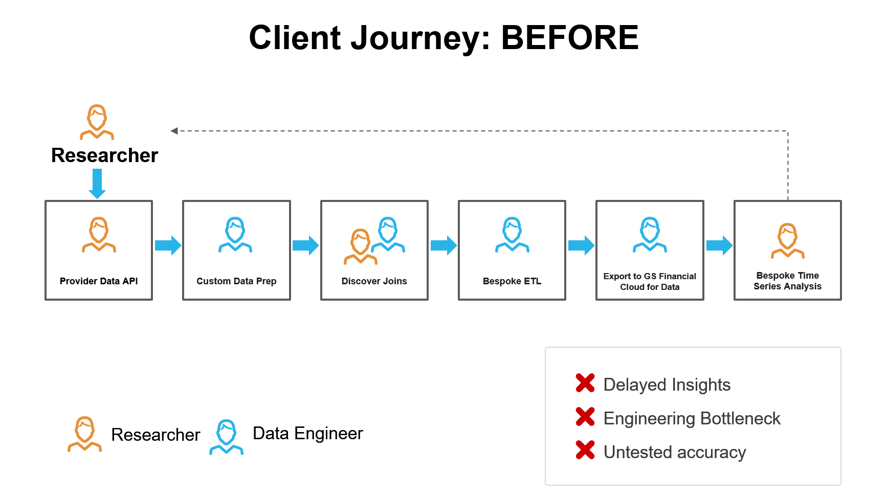 A flow diagram as explained in the problem statement above the diagram showing the before of the multi-step data engineering process. 