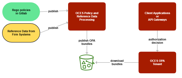 Figure 2: 10,000-foot overview of OCES architecture