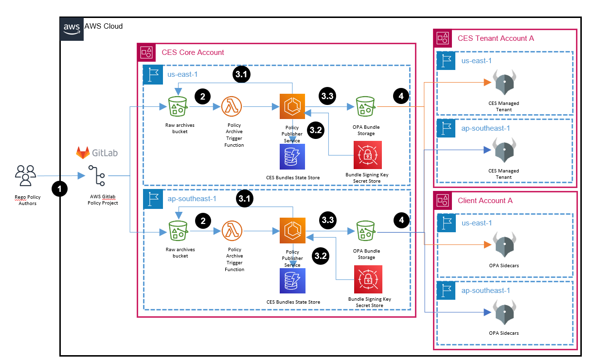 Figure 5: Architecture post bundle discovery and signing.