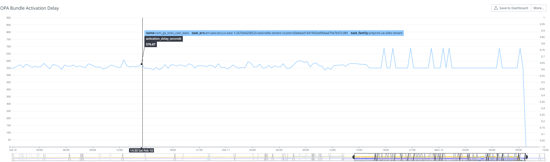 Figure 6: The ‘activation_delay_seconds’ is the number of seconds OPA took to activate a bundle after it’s downloaded. Ideally, this lag should be near-zero, but it was observed to be nearly 10 minutes.