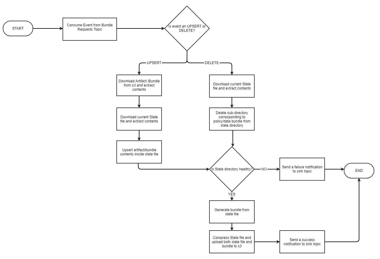 Figure 7: Process flow diagram for bundle consolidation