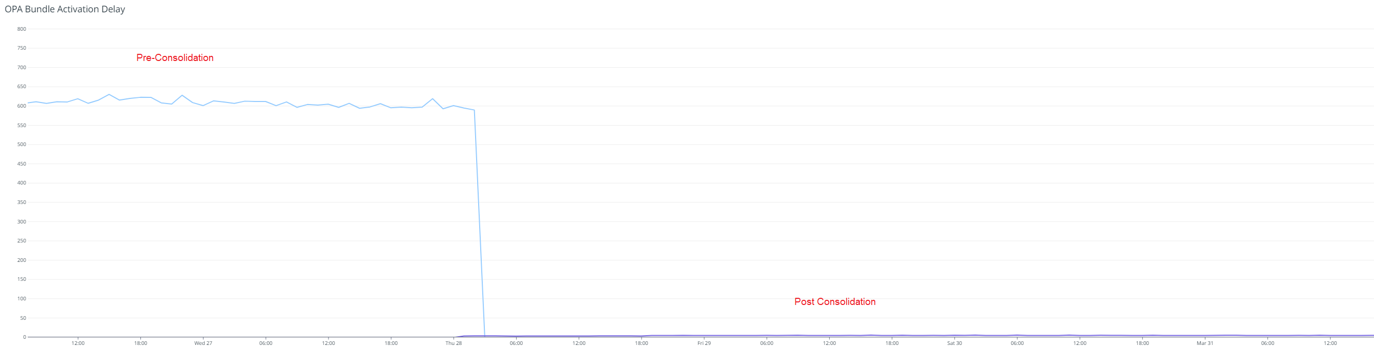 Figure 8: With bundle consolidation, the bundle activation lag reduced from ~10 minutes to near-zero. This means that the bundles are activated instantly upon download.