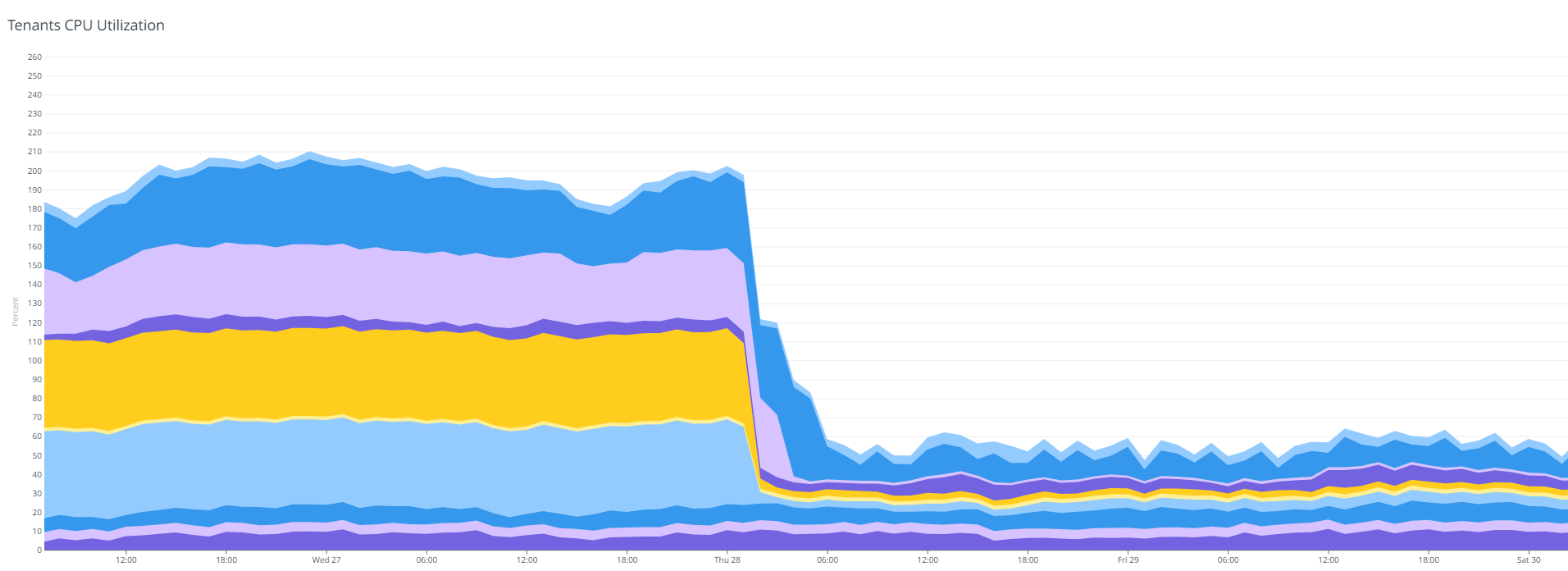 Figure 9: Bundle consolidation reduced the CPU utilization of OCES OPA tenants