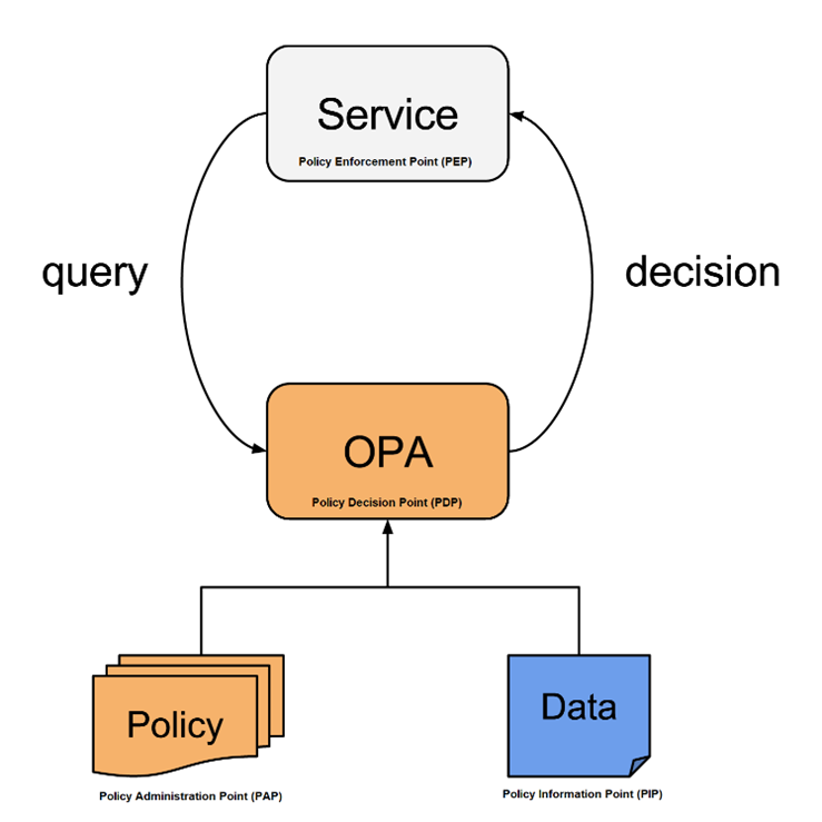 Figure 1: OPA policy engine